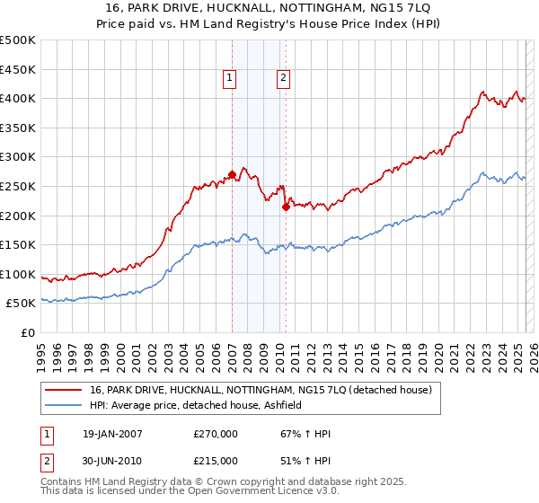 16, PARK DRIVE, HUCKNALL, NOTTINGHAM, NG15 7LQ: Price paid vs HM Land Registry's House Price Index