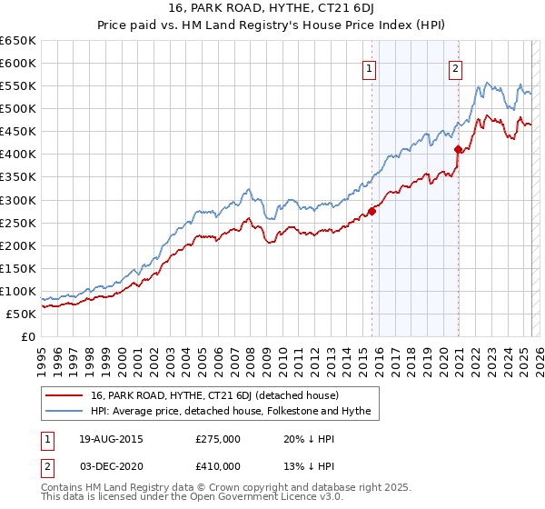 16, PARK ROAD, HYTHE, CT21 6DJ: Price paid vs HM Land Registry's House Price Index