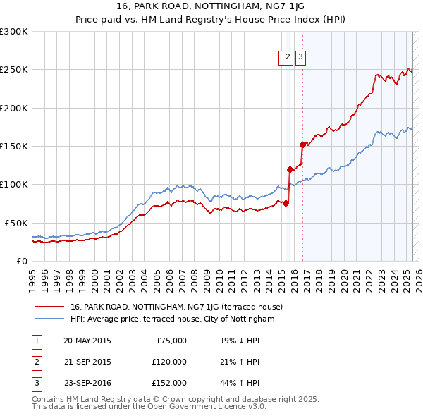 16, PARK ROAD, NOTTINGHAM, NG7 1JG: Price paid vs HM Land Registry's House Price Index