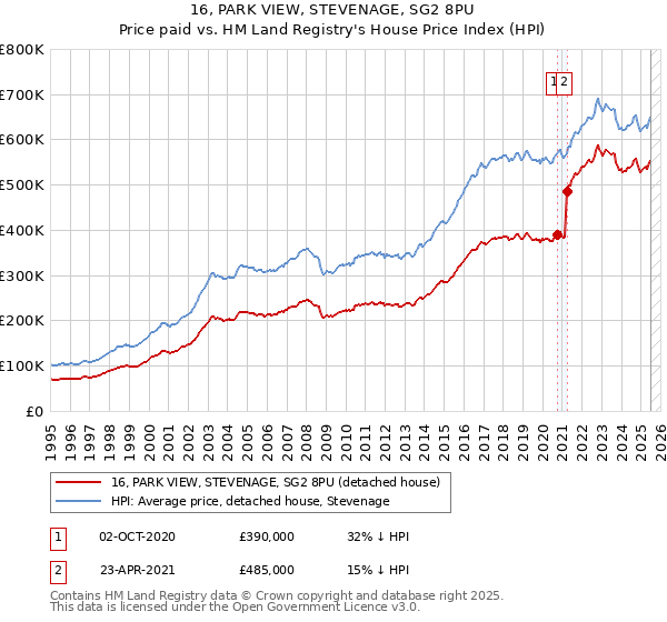 16, PARK VIEW, STEVENAGE, SG2 8PU: Price paid vs HM Land Registry's House Price Index