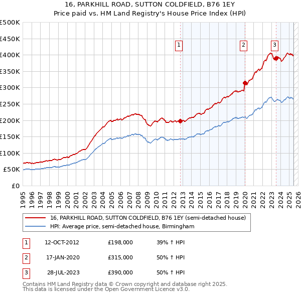 16, PARKHILL ROAD, SUTTON COLDFIELD, B76 1EY: Price paid vs HM Land Registry's House Price Index
