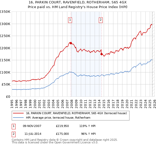 16, PARKIN COURT, RAVENFIELD, ROTHERHAM, S65 4GX: Price paid vs HM Land Registry's House Price Index