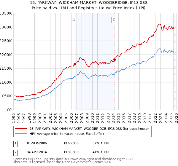 16, PARKWAY, WICKHAM MARKET, WOODBRIDGE, IP13 0SS: Price paid vs HM Land Registry's House Price Index