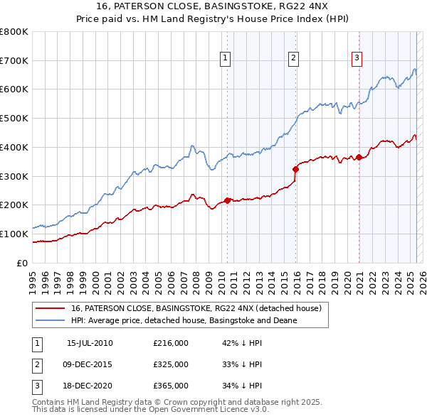 16, PATERSON CLOSE, BASINGSTOKE, RG22 4NX: Price paid vs HM Land Registry's House Price Index