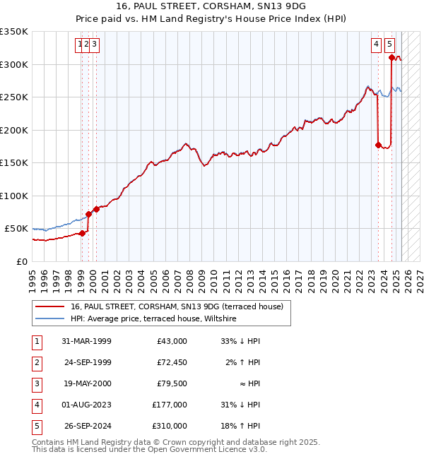 16, PAUL STREET, CORSHAM, SN13 9DG: Price paid vs HM Land Registry's House Price Index