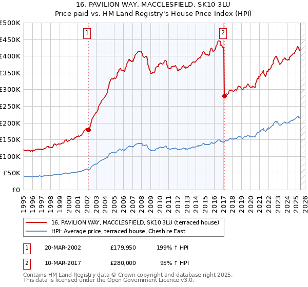 16, PAVILION WAY, MACCLESFIELD, SK10 3LU: Price paid vs HM Land Registry's House Price Index