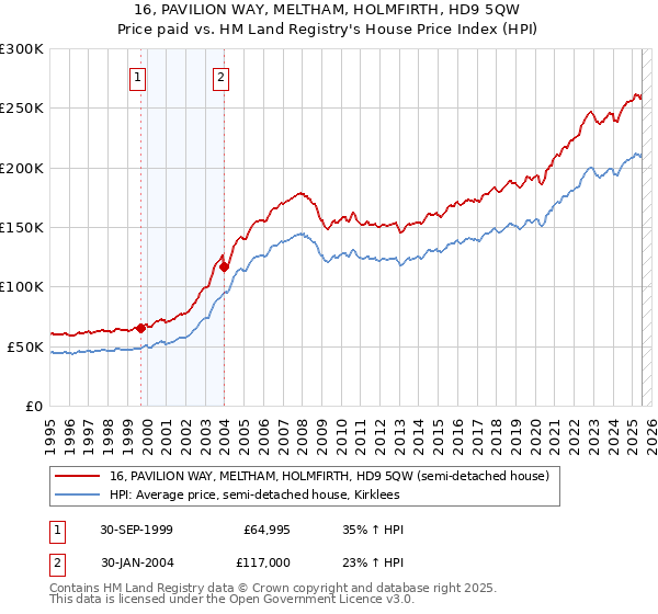16, PAVILION WAY, MELTHAM, HOLMFIRTH, HD9 5QW: Price paid vs HM Land Registry's House Price Index