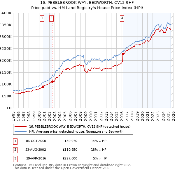 16, PEBBLEBROOK WAY, BEDWORTH, CV12 9HF: Price paid vs HM Land Registry's House Price Index