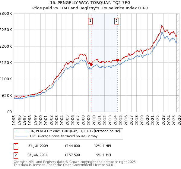 16, PENGELLY WAY, TORQUAY, TQ2 7FG: Price paid vs HM Land Registry's House Price Index