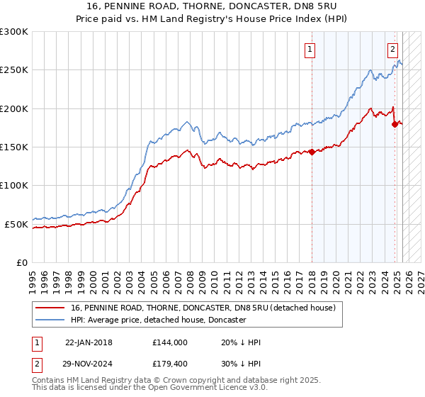 16, PENNINE ROAD, THORNE, DONCASTER, DN8 5RU: Price paid vs HM Land Registry's House Price Index