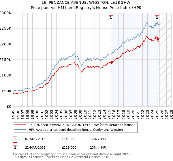 16, PENZANCE AVENUE, WIGSTON, LE18 2HW: Price paid vs HM Land Registry's House Price Index