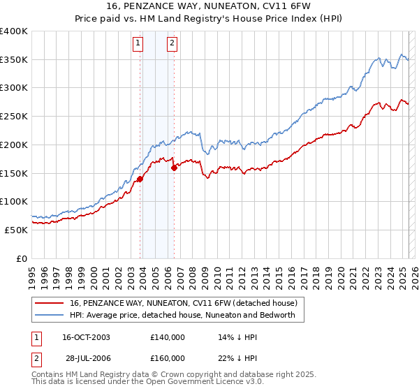 16, PENZANCE WAY, NUNEATON, CV11 6FW: Price paid vs HM Land Registry's House Price Index