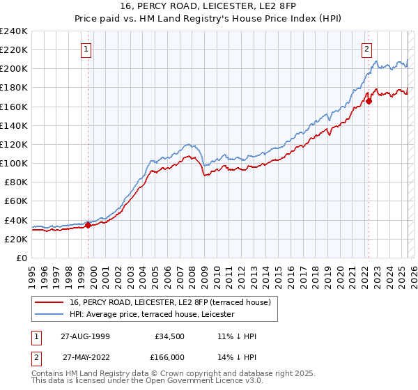 16, PERCY ROAD, LEICESTER, LE2 8FP: Price paid vs HM Land Registry's House Price Index
