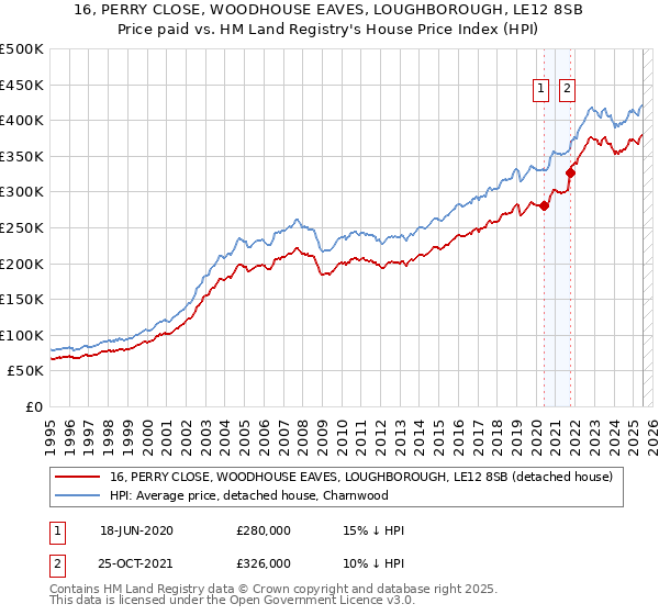 16, PERRY CLOSE, WOODHOUSE EAVES, LOUGHBOROUGH, LE12 8SB: Price paid vs HM Land Registry's House Price Index
