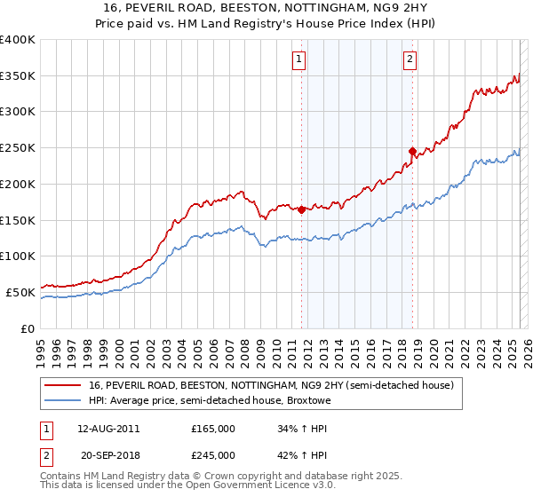 16, PEVERIL ROAD, BEESTON, NOTTINGHAM, NG9 2HY: Price paid vs HM Land Registry's House Price Index