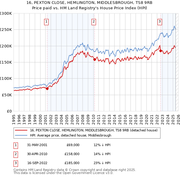 16, PEXTON CLOSE, HEMLINGTON, MIDDLESBROUGH, TS8 9RB: Price paid vs HM Land Registry's House Price Index