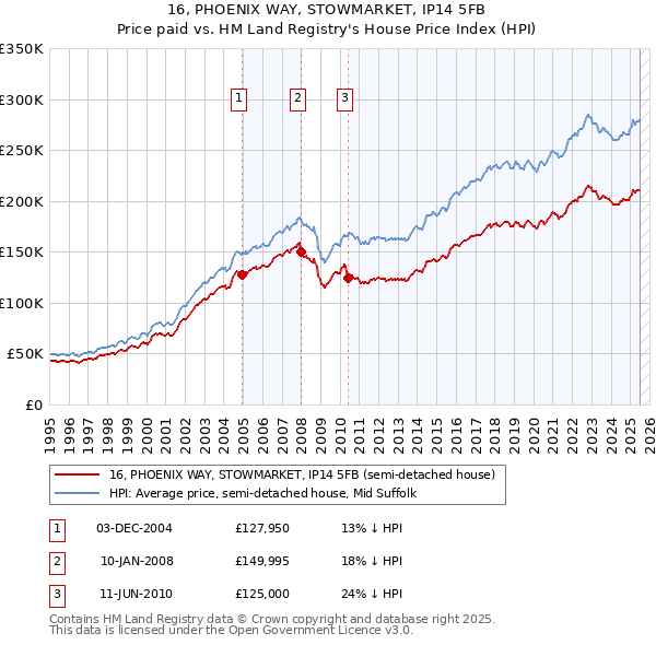 16, PHOENIX WAY, STOWMARKET, IP14 5FB: Price paid vs HM Land Registry's House Price Index