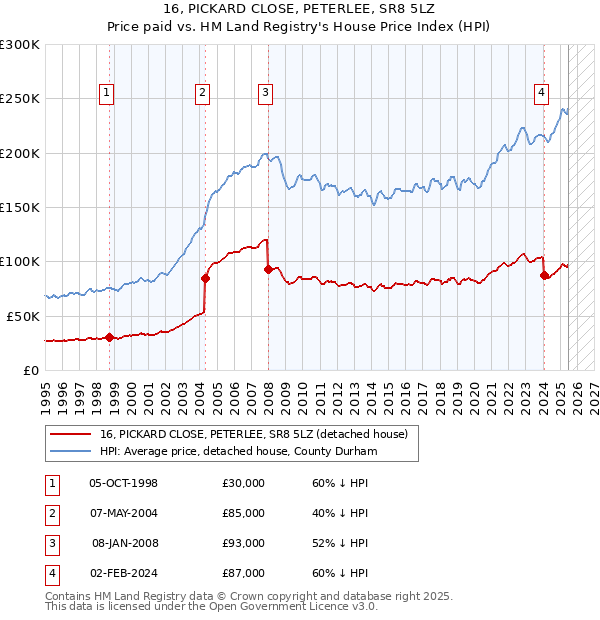 16, PICKARD CLOSE, PETERLEE, SR8 5LZ: Price paid vs HM Land Registry's House Price Index