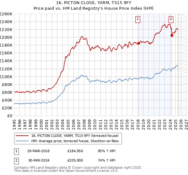 16, PICTON CLOSE, YARM, TS15 9FY: Price paid vs HM Land Registry's House Price Index