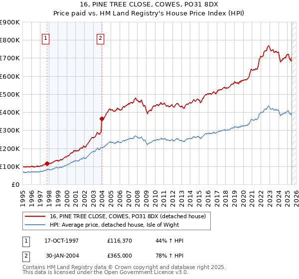 16, PINE TREE CLOSE, COWES, PO31 8DX: Price paid vs HM Land Registry's House Price Index