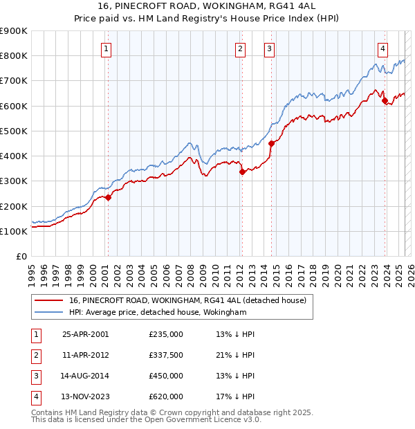 16, PINECROFT ROAD, WOKINGHAM, RG41 4AL: Price paid vs HM Land Registry's House Price Index