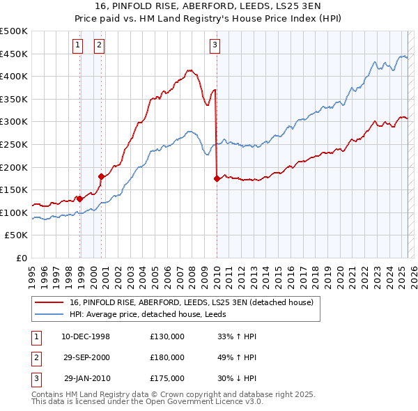 16, PINFOLD RISE, ABERFORD, LEEDS, LS25 3EN: Price paid vs HM Land Registry's House Price Index
