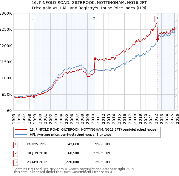 16, PINFOLD ROAD, GILTBROOK, NOTTINGHAM, NG16 2FT: Price paid vs HM Land Registry's House Price Index