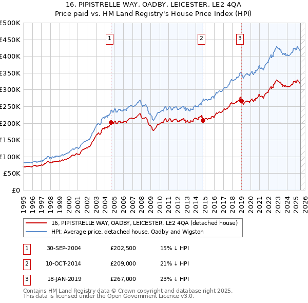 16, PIPISTRELLE WAY, OADBY, LEICESTER, LE2 4QA: Price paid vs HM Land Registry's House Price Index