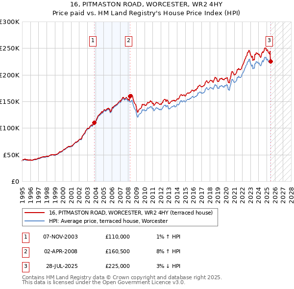 16, PITMASTON ROAD, WORCESTER, WR2 4HY: Price paid vs HM Land Registry's House Price Index