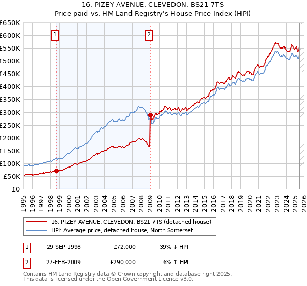 16, PIZEY AVENUE, CLEVEDON, BS21 7TS: Price paid vs HM Land Registry's House Price Index