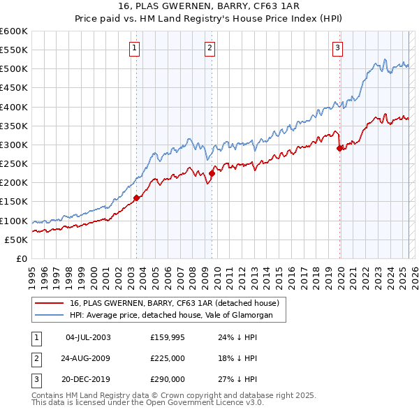 16, PLAS GWERNEN, BARRY, CF63 1AR: Price paid vs HM Land Registry's House Price Index