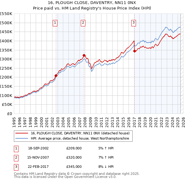 16, PLOUGH CLOSE, DAVENTRY, NN11 0NX: Price paid vs HM Land Registry's House Price Index