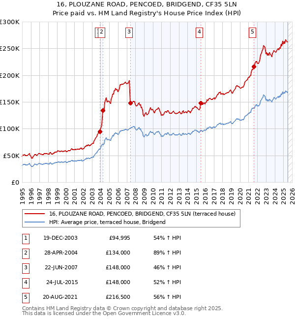 16, PLOUZANE ROAD, PENCOED, BRIDGEND, CF35 5LN: Price paid vs HM Land Registry's House Price Index