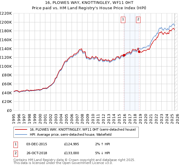 16, PLOWES WAY, KNOTTINGLEY, WF11 0HT: Price paid vs HM Land Registry's House Price Index