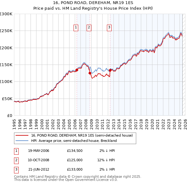 16, POND ROAD, DEREHAM, NR19 1ES: Price paid vs HM Land Registry's House Price Index