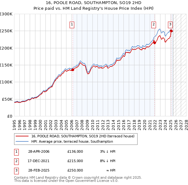 16, POOLE ROAD, SOUTHAMPTON, SO19 2HD: Price paid vs HM Land Registry's House Price Index