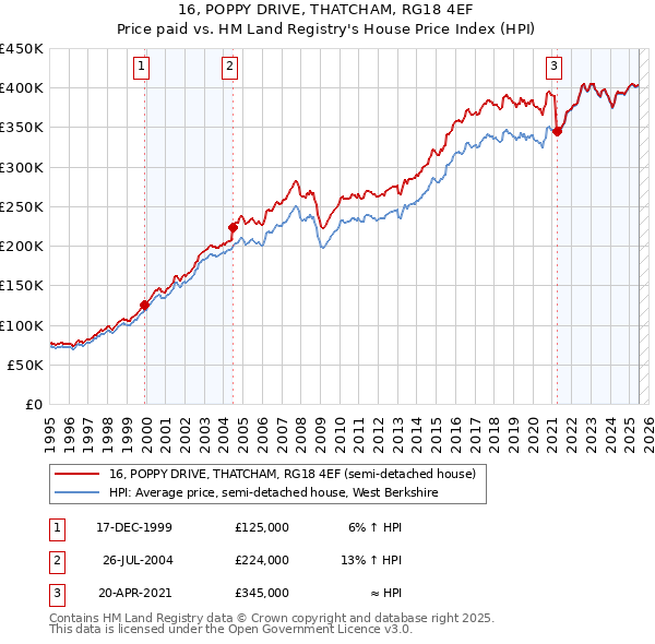 16, POPPY DRIVE, THATCHAM, RG18 4EF: Price paid vs HM Land Registry's House Price Index