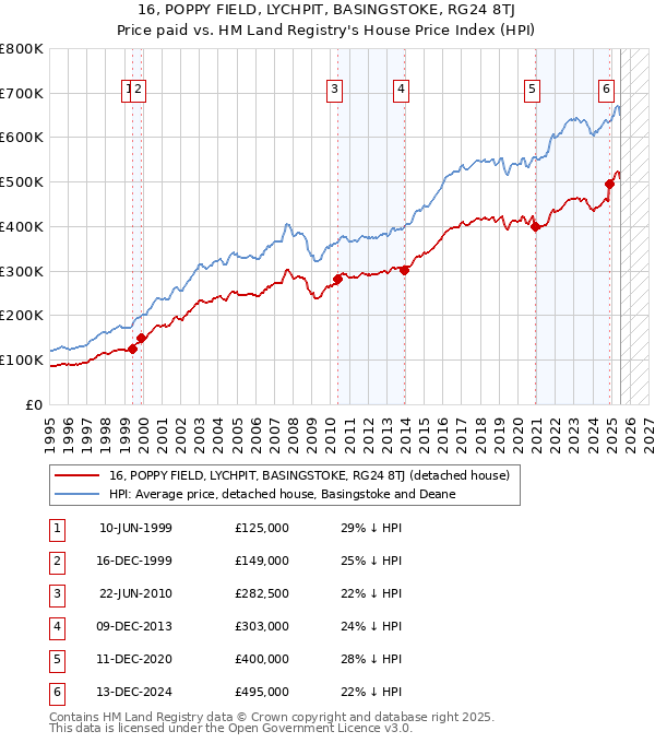 16, POPPY FIELD, LYCHPIT, BASINGSTOKE, RG24 8TJ: Price paid vs HM Land Registry's House Price Index