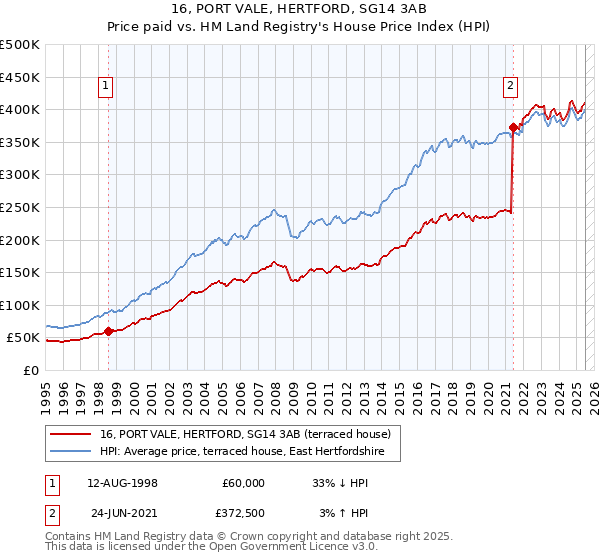 16, PORT VALE, HERTFORD, SG14 3AB: Price paid vs HM Land Registry's House Price Index