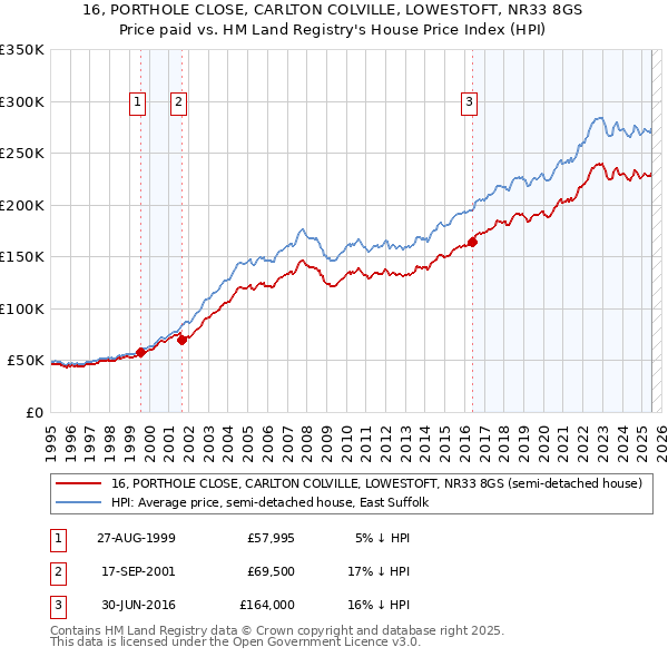16, PORTHOLE CLOSE, CARLTON COLVILLE, LOWESTOFT, NR33 8GS: Price paid vs HM Land Registry's House Price Index
