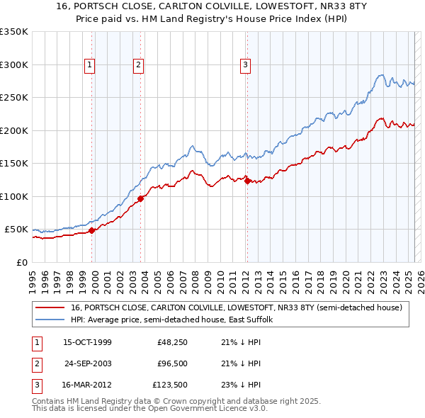 16, PORTSCH CLOSE, CARLTON COLVILLE, LOWESTOFT, NR33 8TY: Price paid vs HM Land Registry's House Price Index