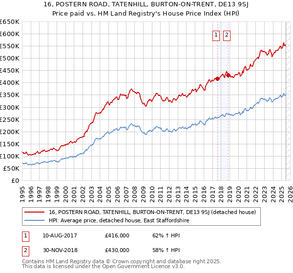 16, POSTERN ROAD, TATENHILL, BURTON-ON-TRENT, DE13 9SJ: Price paid vs HM Land Registry's House Price Index