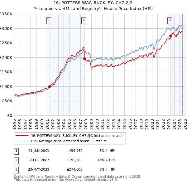 16, POTTERS WAY, BUCKLEY, CH7 2JG: Price paid vs HM Land Registry's House Price Index