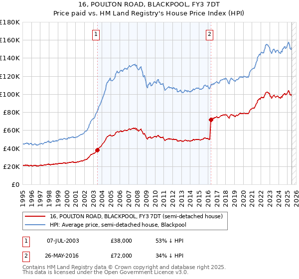 16, POULTON ROAD, BLACKPOOL, FY3 7DT: Price paid vs HM Land Registry's House Price Index