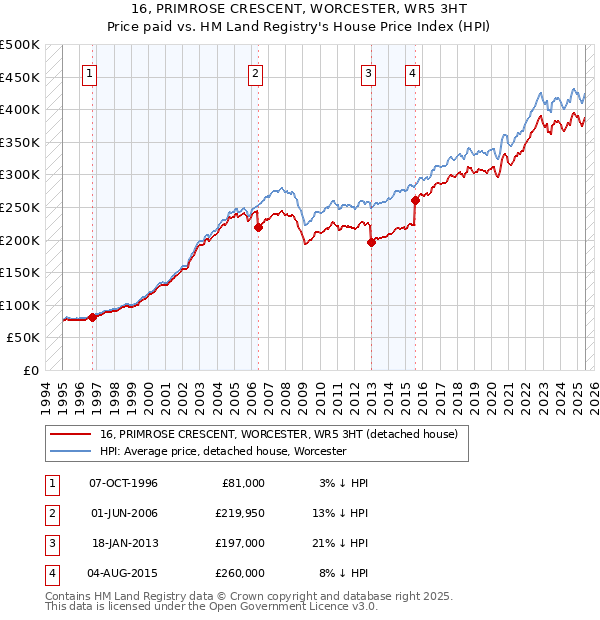 16, PRIMROSE CRESCENT, WORCESTER, WR5 3HT: Price paid vs HM Land Registry's House Price Index