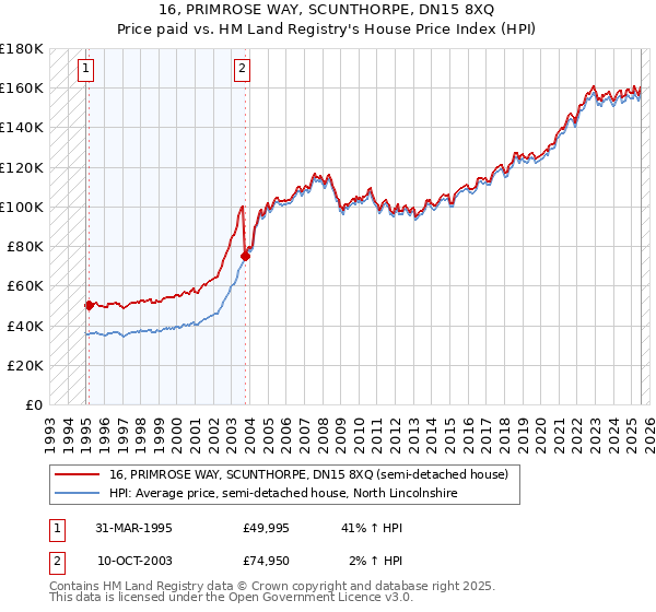 16, PRIMROSE WAY, SCUNTHORPE, DN15 8XQ: Price paid vs HM Land Registry's House Price Index