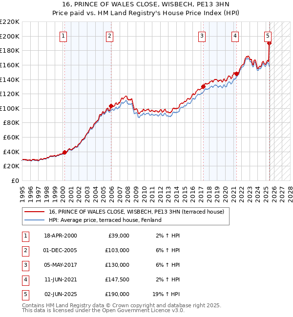 16, PRINCE OF WALES CLOSE, WISBECH, PE13 3HN: Price paid vs HM Land Registry's House Price Index