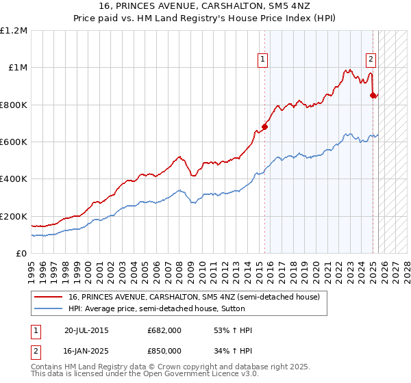 16, PRINCES AVENUE, CARSHALTON, SM5 4NZ: Price paid vs HM Land Registry's House Price Index
