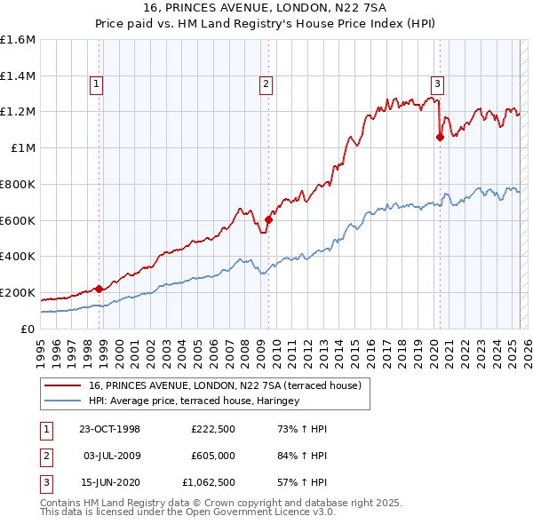 16, PRINCES AVENUE, LONDON, N22 7SA: Price paid vs HM Land Registry's House Price Index
