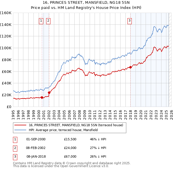 16, PRINCES STREET, MANSFIELD, NG18 5SN: Price paid vs HM Land Registry's House Price Index